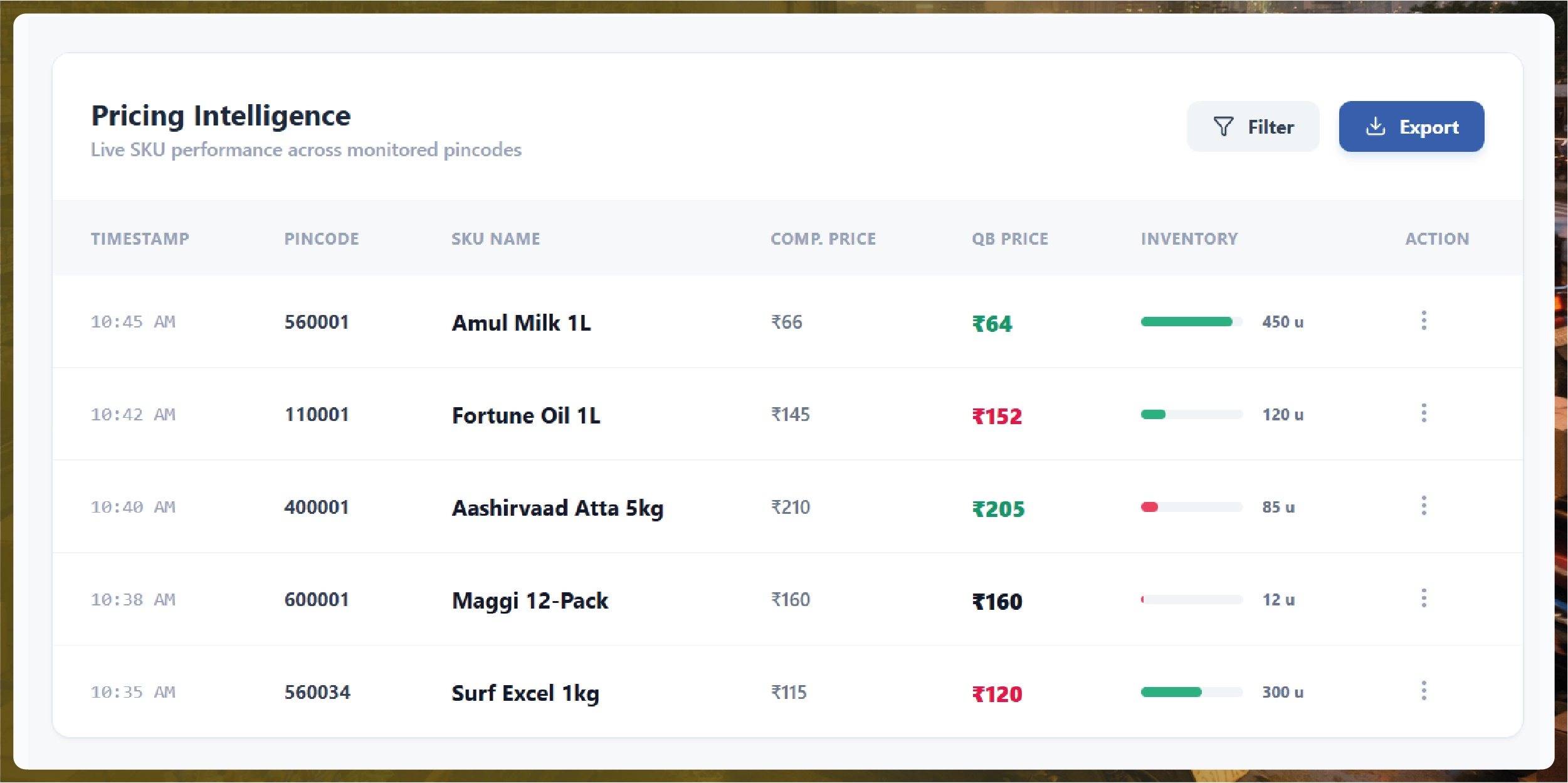 Navratri Mega Sale Price Tracking